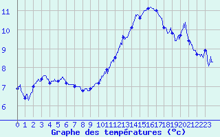 Courbe de tempratures pour Valence (26)