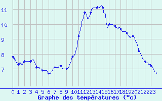 Courbe de tempratures pour Bordeaux (33)