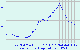 Courbe de tempratures pour Vernoux - Les Pchers (07)