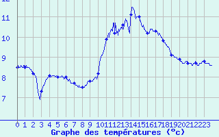 Courbe de tempratures pour Albert-Bray (80)