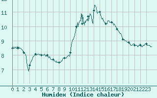Courbe de l'humidex pour Albert-Bray (80)