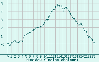 Courbe de l'humidex pour Paris - Montsouris (75)