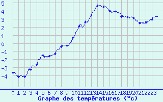 Courbe de tempratures pour Le Havre - Octeville (76)