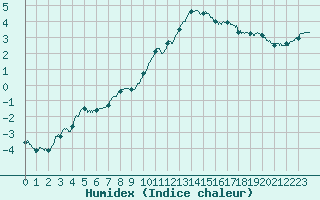 Courbe de l'humidex pour Le Havre - Octeville (76)