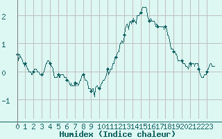 Courbe de l'humidex pour Auxerre-Perrigny (89)