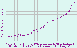 Courbe du refroidissement olien pour Le Touquet (62)