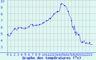 Courbe de tempratures pour Le Luc - Cannet des Maures (83)
