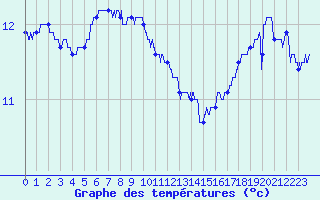 Courbe de tempratures pour Pointe du Raz (29)