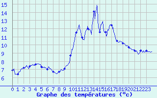 Courbe de tempratures pour Sartne (Cimetire) (2A)