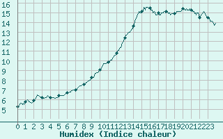 Courbe de l'humidex pour Dinard (35)