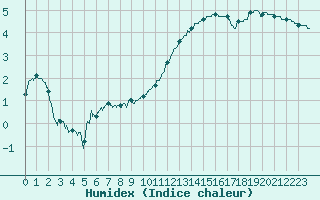 Courbe de l'humidex pour Troyes (10)