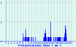 Diagramme des prcipitations pour Mouroux (77)