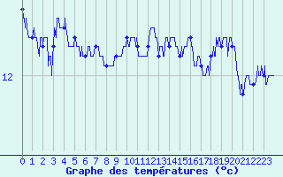 Courbe de tempratures pour Cap Bar (66)