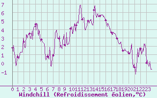 Courbe du refroidissement olien pour Chambry / Aix-Les-Bains (73)