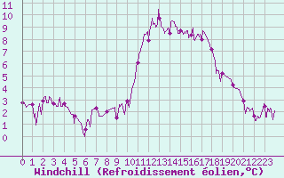 Courbe du refroidissement olien pour Montauban (82)