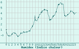Courbe de l'humidex pour Strasbourg (67)