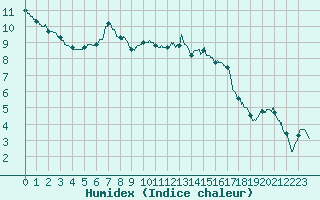 Courbe de l'humidex pour Lorient (56)