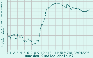 Courbe de l'humidex pour Salon-de-Provence (13)
