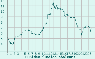 Courbe de l'humidex pour Pontoise - Cormeilles (95)