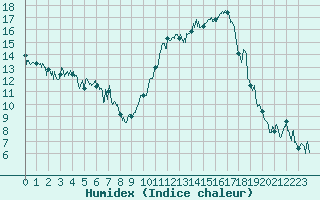 Courbe de l'humidex pour Marignane (13)