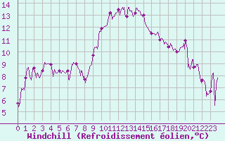 Courbe du refroidissement olien pour Hyres (83)