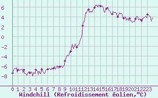 Courbe du refroidissement olien pour Aurillac (15)