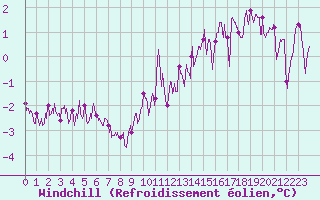 Courbe du refroidissement olien pour Amilly (45)
