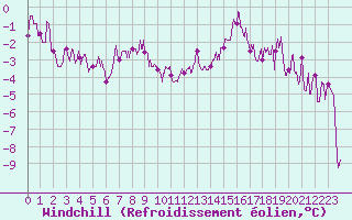 Courbe du refroidissement olien pour Epinal (88)
