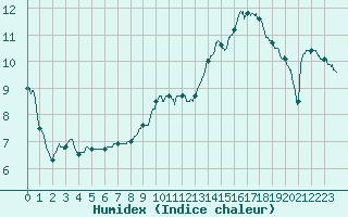 Courbe de l'humidex pour Langres (52) 