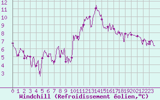 Courbe du refroidissement olien pour Nmes - Garons (30)