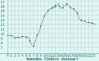 Courbe de l'humidex pour Aix-en-Provence (13)
