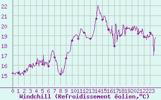 Courbe du refroidissement olien pour Solenzara - Base arienne (2B)