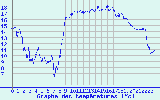 Courbe de tempratures pour Hyres (83)