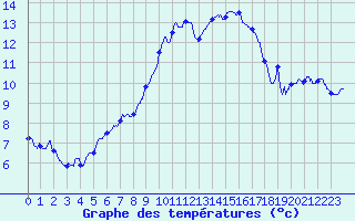 Courbe de tempratures pour Aubenas - Lanas (07)