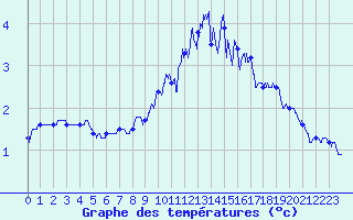 Courbe de tempratures pour Mont-Aigoual (30)