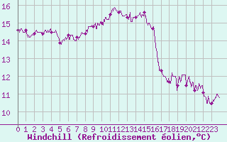 Courbe du refroidissement olien pour Ile de Batz (29)