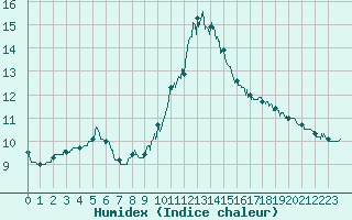 Courbe de l'humidex pour Le Luc - Cannet des Maures (83)