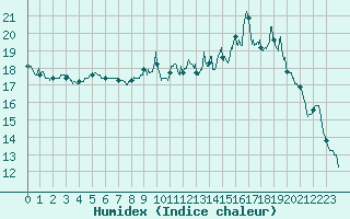 Courbe de l'humidex pour Sabres (40)