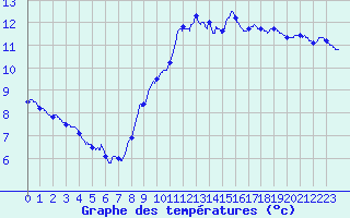 Courbe de tempratures pour Goderville (76)