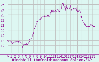 Courbe du refroidissement olien pour Ile du Levant (83)