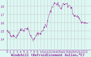 Courbe du refroidissement olien pour Dunkerque (59)