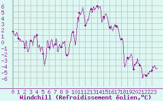 Courbe du refroidissement olien pour Luxeuil (70)