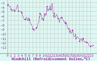 Courbe du refroidissement olien pour Millau - Soulobres (12)