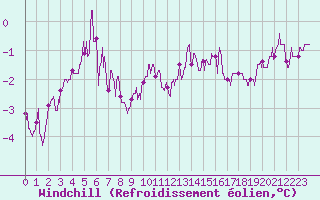 Courbe du refroidissement olien pour Metz-Nancy-Lorraine (57)