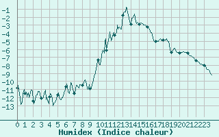 Courbe de l'humidex pour Formigures (66)