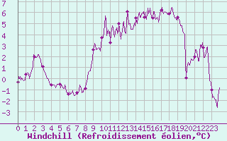 Courbe du refroidissement olien pour Belfort-Dorans (90)