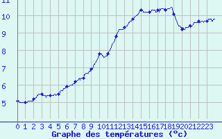 Courbe de tempratures pour Braine (02)