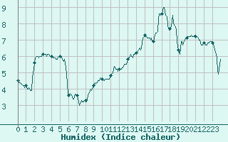 Courbe de l'humidex pour Deauville (14)