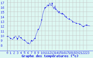 Courbe de tempratures pour Bziers Cap d