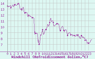 Courbe du refroidissement olien pour Dunkerque (59)